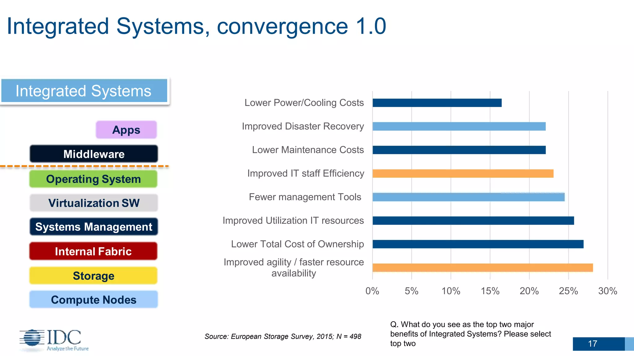 Q. What do you see as the top two major
benefits of Integrated Systems? Please select
top two
Integrated Systems, convergence 1.0
ems Integrated Systems
Compute Nodes
Storage
Internal Fabric
Operating System
Virtualization SW
Systems Management
Middleware
Apps
Middleware-centric Database-centric
Compute Nodes
Storage
Internal Fabric
Operating System
Systems Management
Database
Integrated Systems
17
Source: European Storage Survey, 2015; N = 498
0% 5% 10% 15% 20% 25% 30%
Improved agility / faster resource
availability
Lower Total Cost of Ownership
Improved Utilization IT resources
Fewer management Tools
Improved IT staff Efficiency
Lower Maintenance Costs
Improved Disaster Recovery
Lower Power/Cooling Costs
 