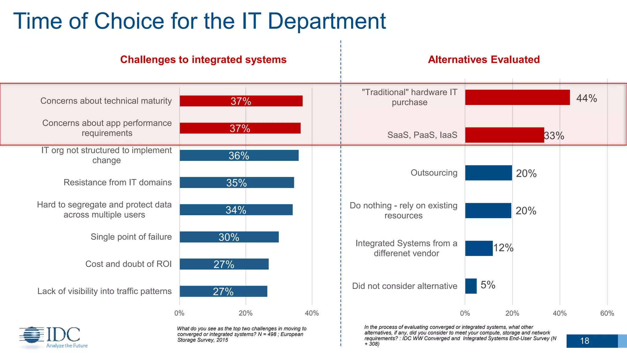 Time of Choice for the IT Department
18
Challenges to integrated systems
27%
27%
30%
34%
35%
36%
37%
37%
0% 20% 40%
Lack of visibility into traffic patterns
Cost and doubt of ROI
Single point of failure
Hard to segregate and protect data
across multiple users
Resistance from IT domains
IT org not structured to implement
change
Concerns about app performance
requirements
Concerns about technical maturity
What do you see as the top two challenges in moving to
converged or integrated systems? N = 498 ; European
Storage Survey, 2015
In the process of evaluating converged or integrated systems, what other
alternatives, if any, did you consider to meet your compute, storage and network
requirements? : IDC WW Converged and Integrated Systems End-User Survey (N
+ 308)
5%
12%
20%
20%
33%
44%
0% 20% 40% 60%
Did not consider alternative
Integrated Systems from a
differenet vendor
Do nothing - rely on existing
resources
Outsourcing
SaaS, PaaS, IaaS
"Traditional" hardware IT
purchase
Alternatives Evaluated
 