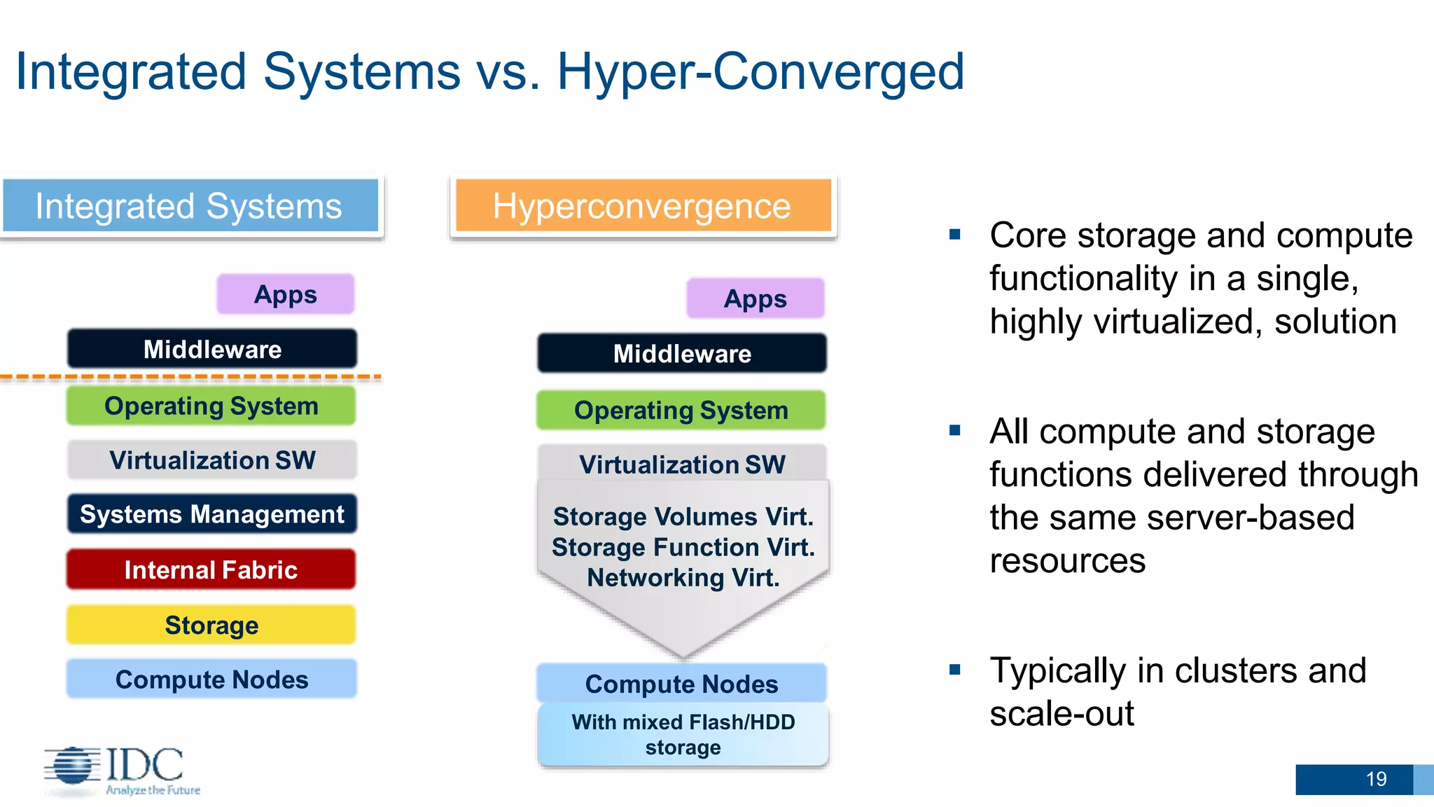 Integrated Systems vs. Hyper-Converged
ems Integrated Systems
Compute Nodes
Storage
Internal Fabric
Operating System
Virtualization SW
Systems Management
Middleware
Apps
Middleware-centric Database-centric
Compute Nodes
Storage
Internal Fabric
Operating System
Systems Management
Database
Hyperconvergence
Converged Systems Integrated Systems
Compute Nodes
Storage
Internal Fabric
Operating System
Virtualization SW
Systems Management
Middleware
Apps
Middleware-centric Database-centric
Compute Nodes
Storage
Internal Fabric
Operating System
Virtualization SW
Systems Management
Compute Nodes
Storage
Internal Fabric
Operating System
Systems Management
Database
Storage Volumes Virt.
Storage Function Virt.
Networking Virt.
With mixed Flash/HDD
storage
19
Integrated Systems
 Core storage and compute
functionality in a single,
highly virtualized, solution
 All compute and storage
functions delivered through
the same server-based
resources
 Typically in clusters and
scale-out
 