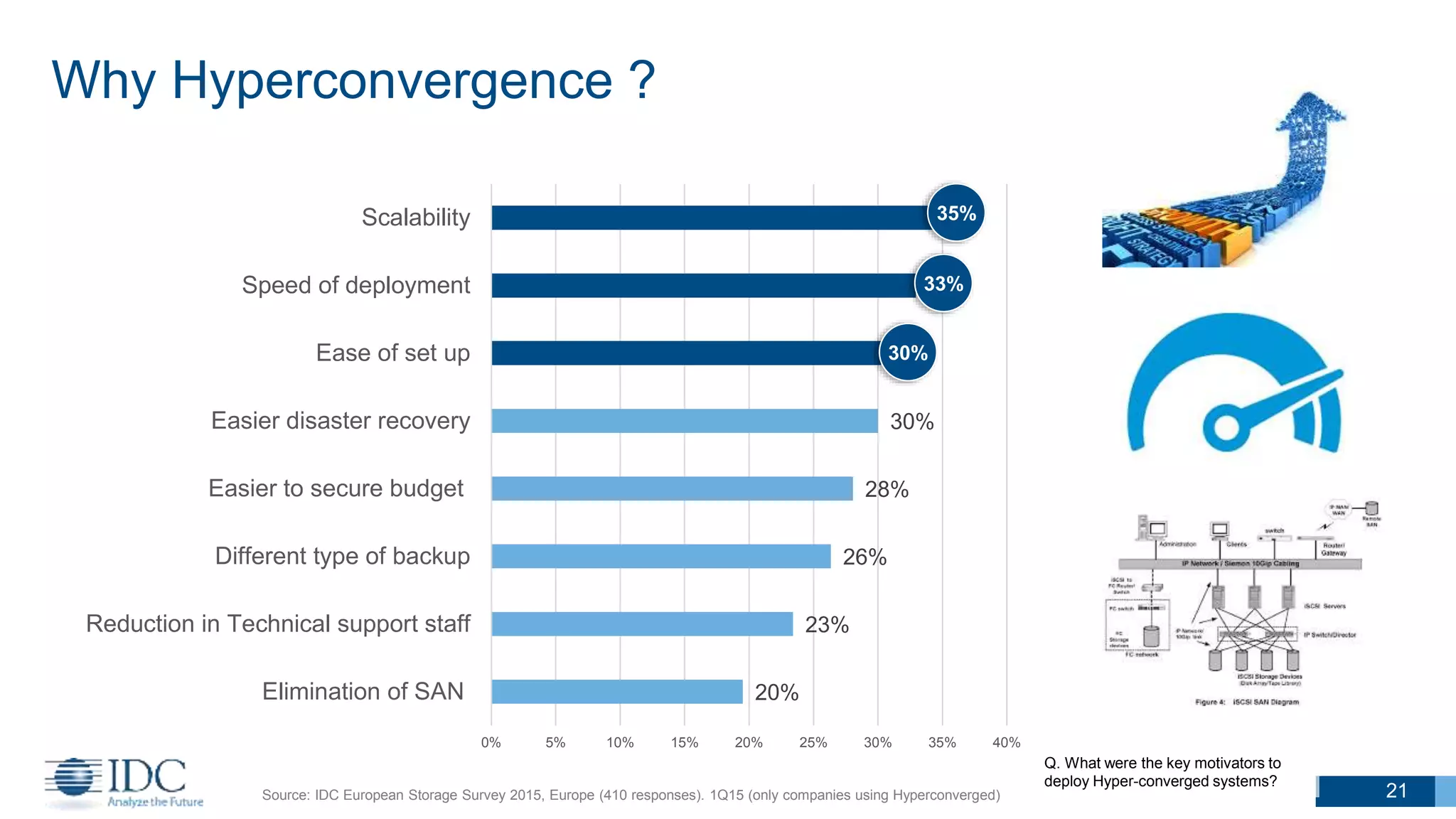Why Hyperconvergence ?
Q. What were the key motivators to
deploy Hyper-converged systems?
Source: IDC European Storage Survey 2015, Europe (410 responses). 1Q15 (only companies using Hyperconverged) 21
20%
23%
26%
28%
30%
30%
33%
35%
0% 5% 10% 15% 20% 25% 30% 35% 40%
Elimination of SAN
Reduction in Technical support staff
Different type of backup
Easier to secure budget
Easier disaster recovery
Ease of set up
Speed of deployment
Scalability 35%
33%
30%
 