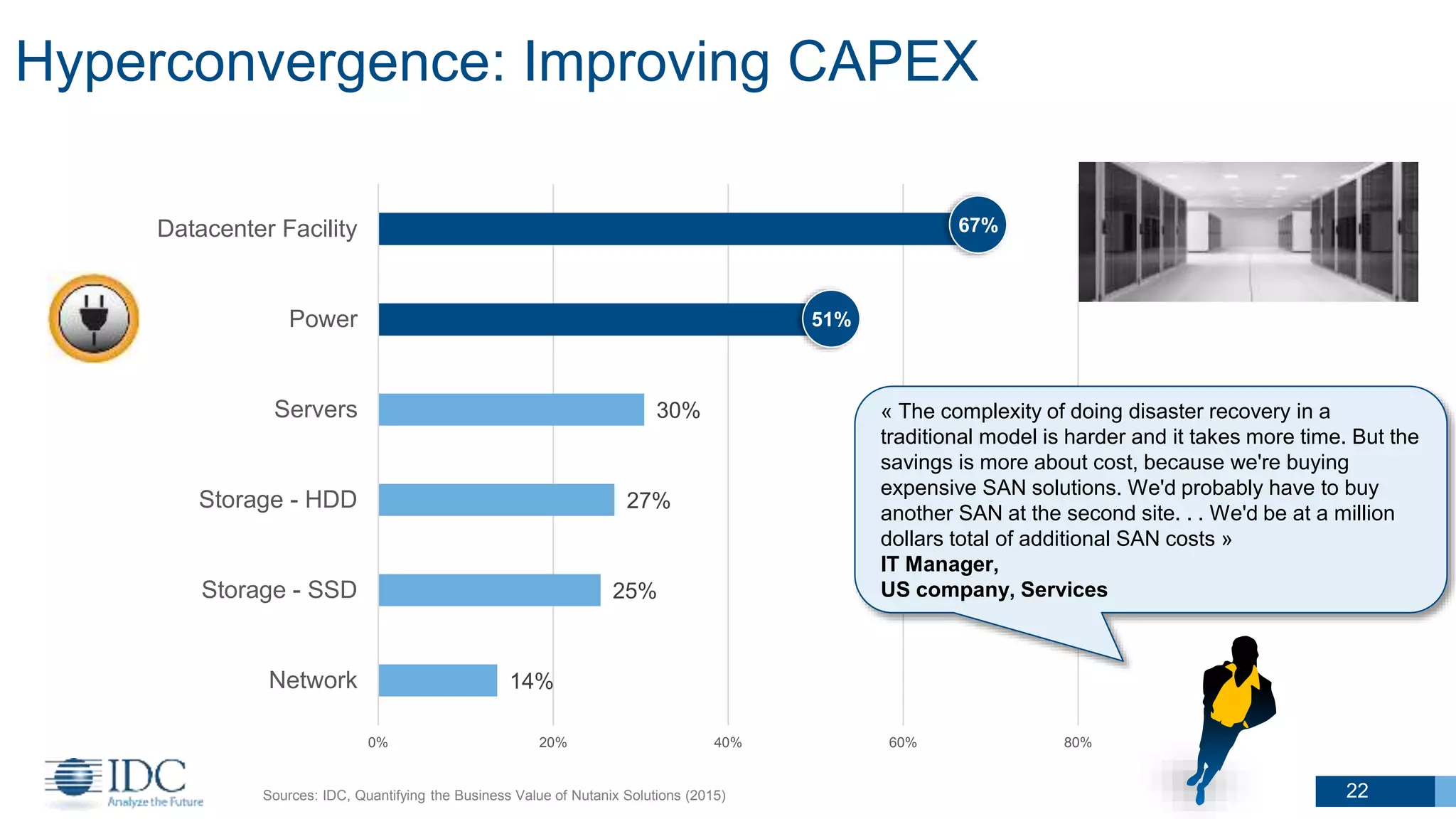 Hyperconvergence: Improving CAPEX
22
14%
25%
27%
30%
0% 20% 40% 60% 80%
Network
Storage - SSD
Storage - HDD
Servers
Power
Datacenter Facility
Sources: IDC, Quantifying the Business Value of Nutanix Solutions (2015)
67%
51%
« The complexity of doing disaster recovery in a
traditional model is harder and it takes more time. But the
savings is more about cost, because we're buying
expensive SAN solutions. We'd probably have to buy
another SAN at the second site. . . We'd be at a million
dollars total of additional SAN costs »
IT Manager,
US company, Services
 