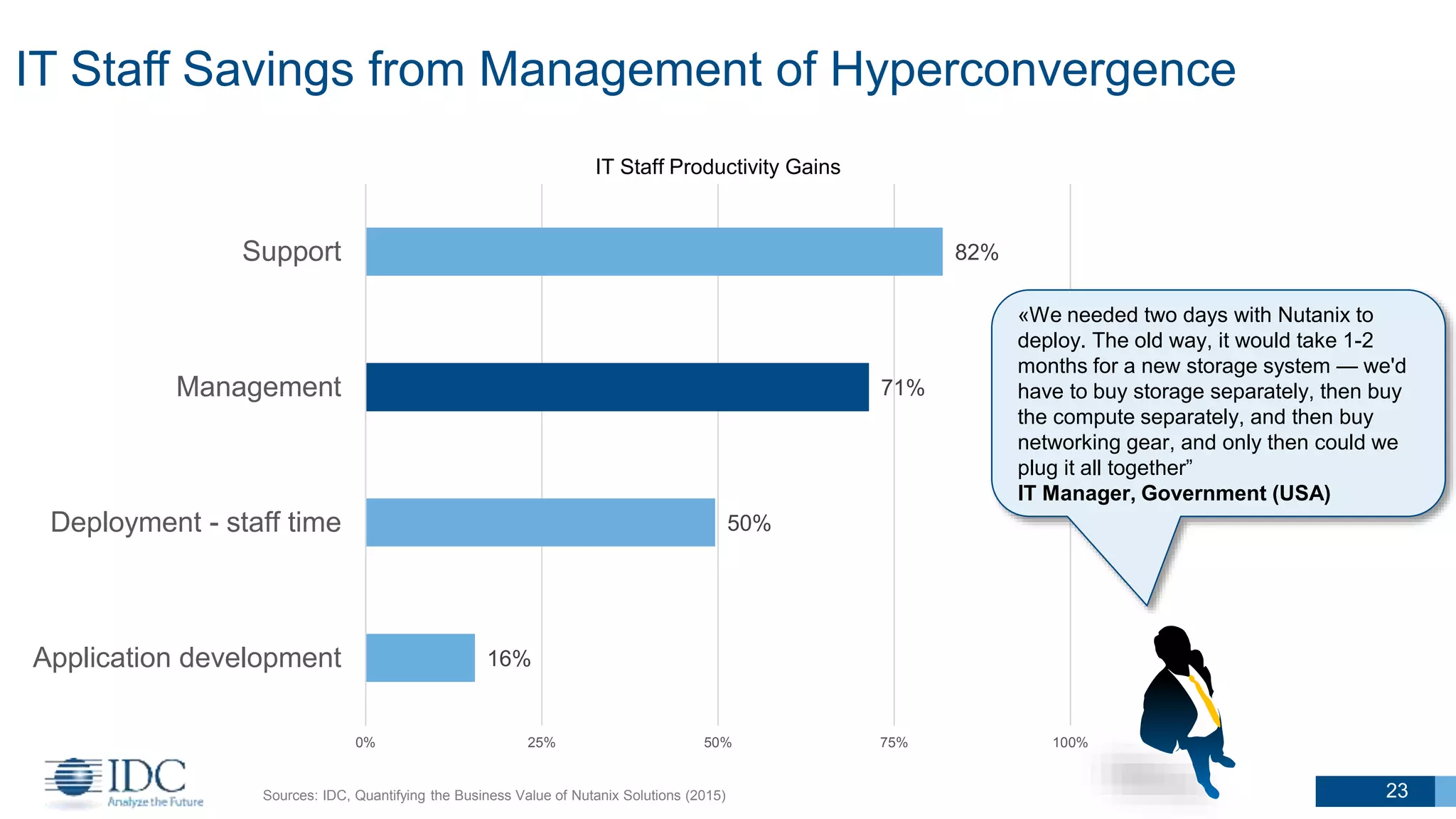 23 23
IT Staff Savings from Management of Hyperconvergence
Sources: IDC, Quantifying the Business Value of Nutanix Solutions (2015)
16%
50%
71%
82%
0% 25% 50% 75% 100%
Application development
Deployment - staff time
Management
Support
IT Staff Productivity Gains
«We needed two days with Nutanix to
deploy. The old way, it would take 1-2
months for a new storage system — we'd
have to buy storage separately, then buy
the compute separately, and then buy
networking gear, and only then could we
plug it all together”
IT Manager, Government (USA)
 