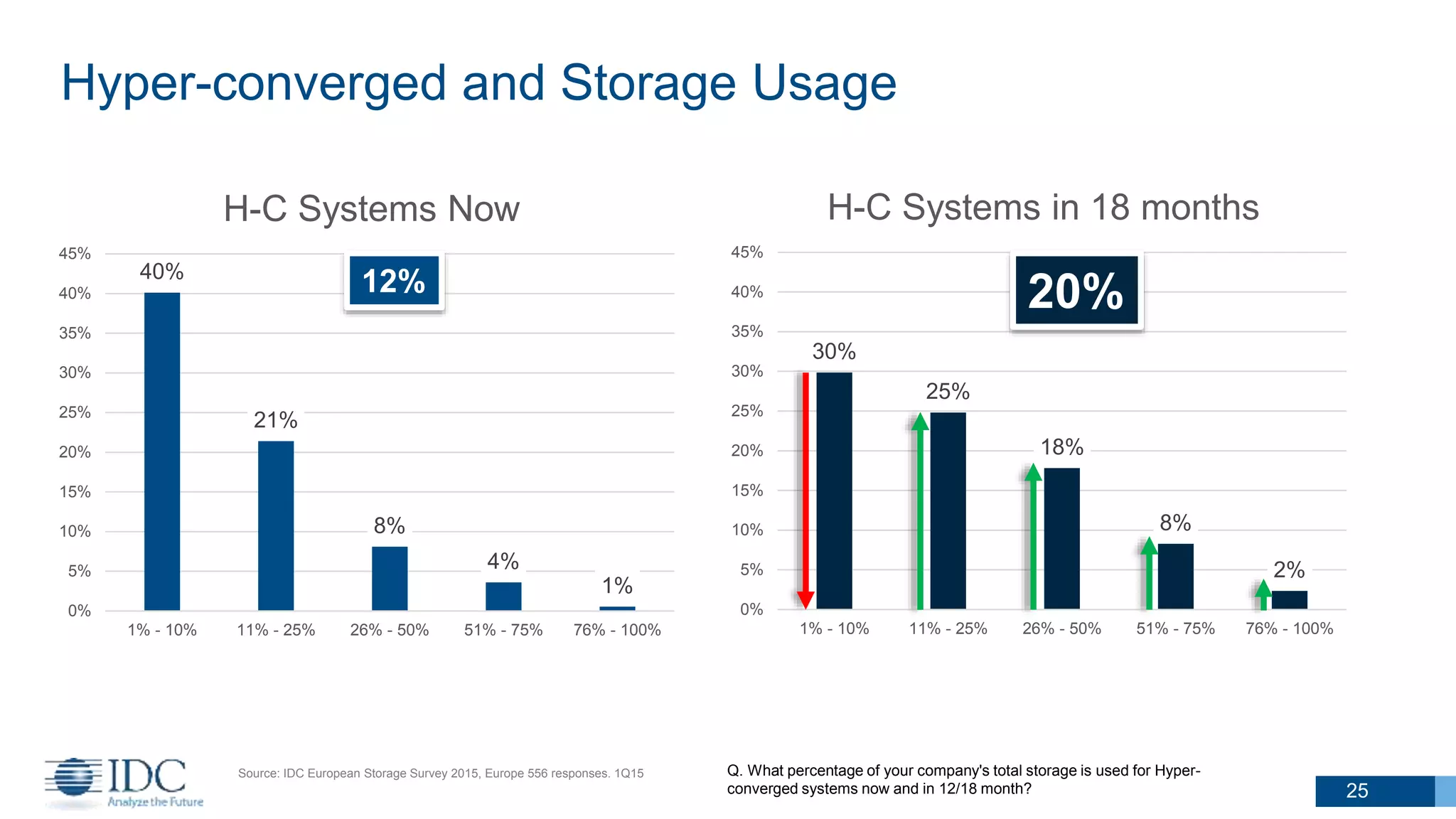 30%
25%
18%
8%
2%
0%
5%
10%
15%
20%
25%
30%
35%
40%
45%
1% - 10% 11% - 25% 26% - 50% 51% - 75% 76% - 100%
H-C Systems in 18 months
Hyper-converged and Storage Usage
Q. What percentage of your company's total storage is used for Hyper-
converged systems now and in 12/18 month? 25
40%
21%
8%
4%
1%
0%
5%
10%
15%
20%
25%
30%
35%
40%
45%
1% - 10% 11% - 25% 26% - 50% 51% - 75% 76% - 100%
H-C Systems Now
Source: IDC European Storage Survey 2015, Europe 556 responses. 1Q15
12% 20%
 