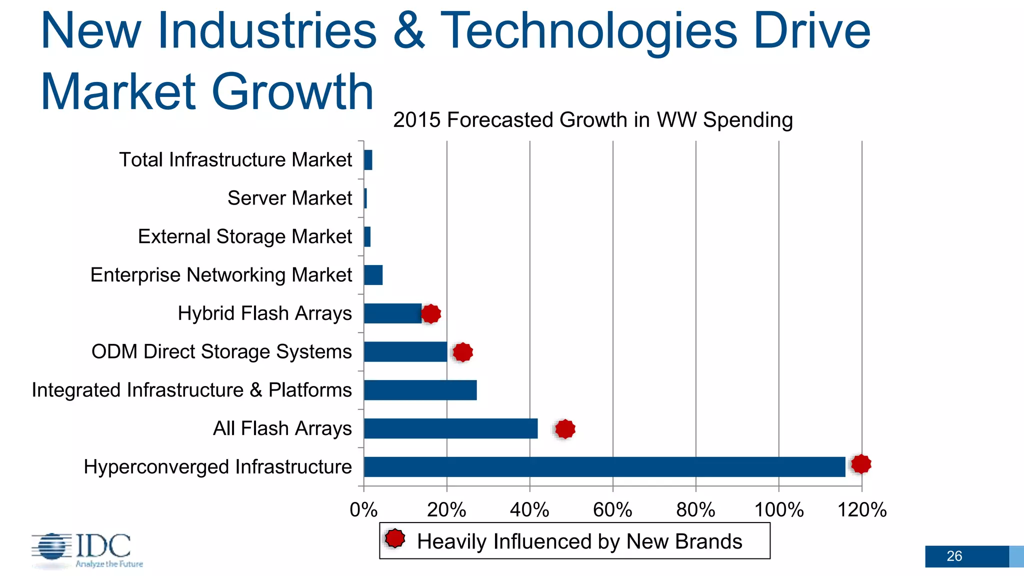 26
0% 20% 40% 60% 80% 100% 120%
Hyperconverged Infrastructure
All Flash Arrays
Integrated Infrastructure & Platforms
ODM Direct Storage Systems
Hybrid Flash Arrays
Enterprise Networking Market
External Storage Market
Server Market
Total Infrastructure Market
New Industries & Technologies Drive
Market Growth 2015 Forecasted Growth in WW Spending
Heavily Influenced by New Brands
 