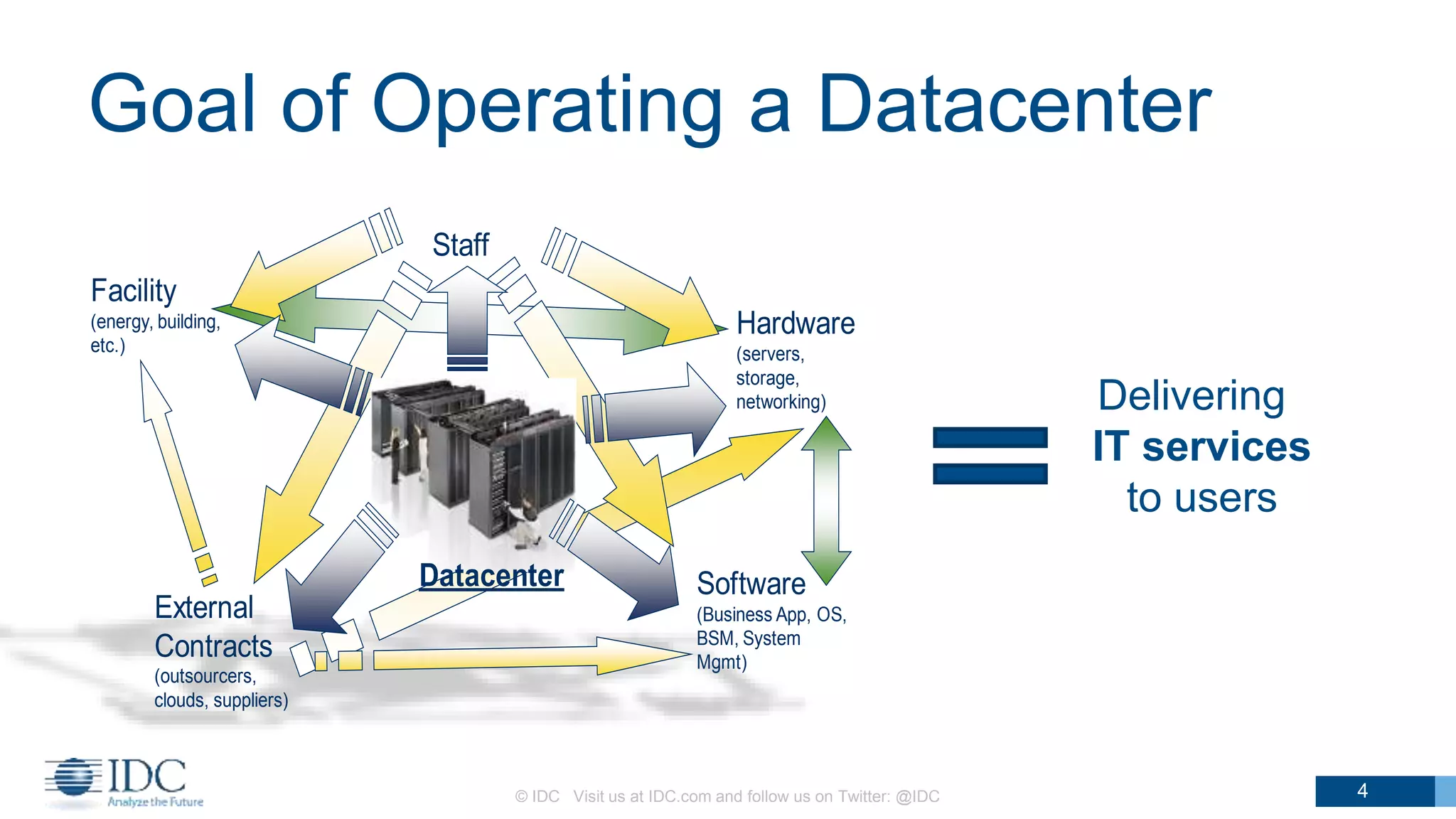 Goal of Operating a Datacenter
© IDC Visit us at IDC.com and follow us on Twitter: @IDC 4
Datacenter
Staff
Software
(Business App, OS,
BSM, System
Mgmt)
External
Contracts
(outsourcers,
clouds, suppliers)
Facility
(energy, building,
etc.)
Hardware
(servers,
storage,
networking) Delivering
IT services
to users
 