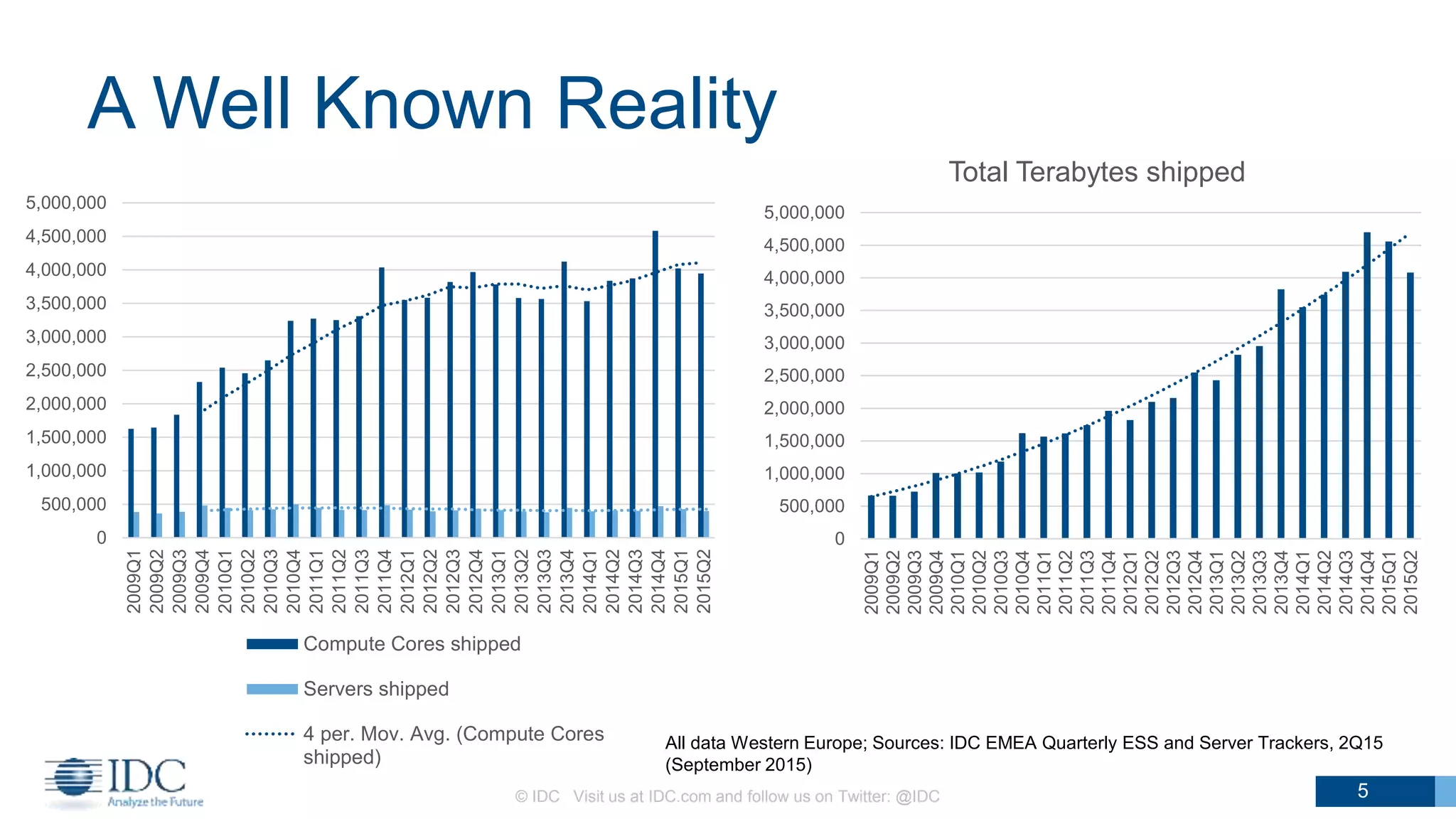 A Well Known Reality
© IDC Visit us at IDC.com and follow us on Twitter: @IDC 5
0
500,000
1,000,000
1,500,000
2,000,000
2,500,000
3,000,000
3,500,000
4,000,000
4,500,000
5,000,000
2009Q1
2009Q2
2009Q3
2009Q4
2010Q1
2010Q2
2010Q3
2010Q4
2011Q1
2011Q2
2011Q3
2011Q4
2012Q1
2012Q2
2012Q3
2012Q4
2013Q1
2013Q2
2013Q3
2013Q4
2014Q1
2014Q2
2014Q3
2014Q4
2015Q1
2015Q2
Compute Cores shipped
Servers shipped
4 per. Mov. Avg. (Compute Cores
shipped)
0
500,000
1,000,000
1,500,000
2,000,000
2,500,000
3,000,000
3,500,000
4,000,000
4,500,000
5,000,000
2009Q1
2009Q2
2009Q3
2009Q4
2010Q1
2010Q2
2010Q3
2010Q4
2011Q1
2011Q2
2011Q3
2011Q4
2012Q1
2012Q2
2012Q3
2012Q4
2013Q1
2013Q2
2013Q3
2013Q4
2014Q1
2014Q2
2014Q3
2014Q4
2015Q1
2015Q2
Total Terabytes shipped
All data Western Europe; Sources: IDC EMEA Quarterly ESS and Server Trackers, 2Q15
(September 2015)
 