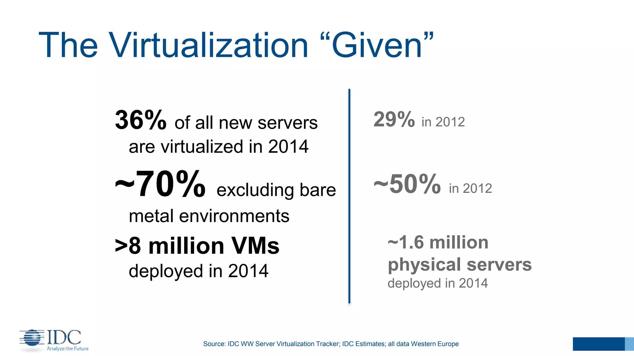 The Virtualization “Given”
6Source: IDC WW Server Virtualization Tracker; IDC Estimates; all data Western Europe
36% of all new servers
are virtualized in 2014
~70% excluding bare
metal environments
>8 million VMs
deployed in 2014
29% in 2012
~50% in 2012
~1.6 million
physical servers
deployed in 2014
 