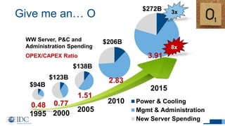 Power & Cooling
Mgmt & Administration
New Server Spending
Give me an… O
14
1995 2000
2005
2010
2015
OPEX/CAPEX Ratio
0.48 0.77
1.51
2.83
3.91
$94B
$123B
$138B
$206B
$272B
WW Server, P&C and
Administration Spending
3x
8x
 