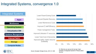 Q. What do you see as the top two major
benefits of Integrated Systems? Please select
top two
Integrated Systems, convergence 1.0
ems Integrated Systems
Compute Nodes
Storage
Internal Fabric
Operating System
Virtualization SW
Systems Management
Middleware
Apps
Middleware-centric Database-centric
Compute Nodes
Storage
Internal Fabric
Operating System
Systems Management
Database
Integrated Systems
17
Source: European Storage Survey, 2015; N = 498
0% 5% 10% 15% 20% 25% 30%
Improved agility / faster resource
availability
Lower Total Cost of Ownership
Improved Utilization IT resources
Fewer management Tools
Improved IT staff Efficiency
Lower Maintenance Costs
Improved Disaster Recovery
Lower Power/Cooling Costs
 