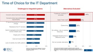 Time of Choice for the IT Department
18
Challenges to integrated systems
27%
27%
30%
34%
35%
36%
37%
37%
0% 20% 40%
Lack of visibility into traffic patterns
Cost and doubt of ROI
Single point of failure
Hard to segregate and protect data
across multiple users
Resistance from IT domains
IT org not structured to implement
change
Concerns about app performance
requirements
Concerns about technical maturity
What do you see as the top two challenges in moving to
converged or integrated systems? N = 498 ; European
Storage Survey, 2015
In the process of evaluating converged or integrated systems, what other
alternatives, if any, did you consider to meet your compute, storage and network
requirements? : IDC WW Converged and Integrated Systems End-User Survey (N
+ 308)
5%
12%
20%
20%
33%
44%
0% 20% 40% 60%
Did not consider alternative
Integrated Systems from a
differenet vendor
Do nothing - rely on existing
resources
Outsourcing
SaaS, PaaS, IaaS
"Traditional" hardware IT
purchase
Alternatives Evaluated
 