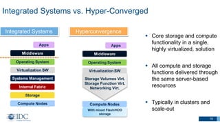 Integrated Systems vs. Hyper-Converged
ems Integrated Systems
Compute Nodes
Storage
Internal Fabric
Operating System
Virtualization SW
Systems Management
Middleware
Apps
Middleware-centric Database-centric
Compute Nodes
Storage
Internal Fabric
Operating System
Systems Management
Database
Hyperconvergence
Converged Systems Integrated Systems
Compute Nodes
Storage
Internal Fabric
Operating System
Virtualization SW
Systems Management
Middleware
Apps
Middleware-centric Database-centric
Compute Nodes
Storage
Internal Fabric
Operating System
Virtualization SW
Systems Management
Compute Nodes
Storage
Internal Fabric
Operating System
Systems Management
Database
Storage Volumes Virt.
Storage Function Virt.
Networking Virt.
With mixed Flash/HDD
storage
19
Integrated Systems
 Core storage and compute
functionality in a single,
highly virtualized, solution
 All compute and storage
functions delivered through
the same server-based
resources
 Typically in clusters and
scale-out
 