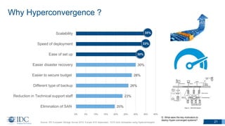 Why Hyperconvergence ?
Q. What were the key motivators to
deploy Hyper-converged systems?
Source: IDC European Storage Survey 2015, Europe (410 responses). 1Q15 (only companies using Hyperconverged) 21
20%
23%
26%
28%
30%
30%
33%
35%
0% 5% 10% 15% 20% 25% 30% 35% 40%
Elimination of SAN
Reduction in Technical support staff
Different type of backup
Easier to secure budget
Easier disaster recovery
Ease of set up
Speed of deployment
Scalability 35%
33%
30%
 