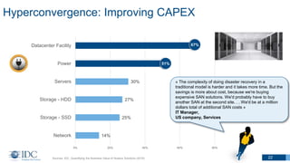 Hyperconvergence: Improving CAPEX
22
14%
25%
27%
30%
0% 20% 40% 60% 80%
Network
Storage - SSD
Storage - HDD
Servers
Power
Datacenter Facility
Sources: IDC, Quantifying the Business Value of Nutanix Solutions (2015)
67%
51%
« The complexity of doing disaster recovery in a
traditional model is harder and it takes more time. But the
savings is more about cost, because we're buying
expensive SAN solutions. We'd probably have to buy
another SAN at the second site. . . We'd be at a million
dollars total of additional SAN costs »
IT Manager,
US company, Services
 