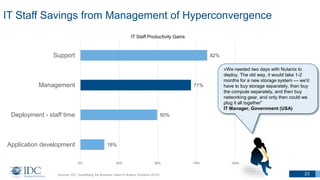 23 23
IT Staff Savings from Management of Hyperconvergence
Sources: IDC, Quantifying the Business Value of Nutanix Solutions (2015)
16%
50%
71%
82%
0% 25% 50% 75% 100%
Application development
Deployment - staff time
Management
Support
IT Staff Productivity Gains
«We needed two days with Nutanix to
deploy. The old way, it would take 1-2
months for a new storage system — we'd
have to buy storage separately, then buy
the compute separately, and then buy
networking gear, and only then could we
plug it all together”
IT Manager, Government (USA)
 