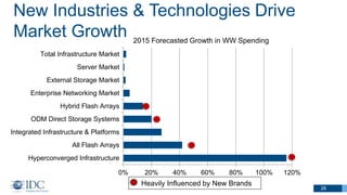 26
0% 20% 40% 60% 80% 100% 120%
Hyperconverged Infrastructure
All Flash Arrays
Integrated Infrastructure & Platforms
ODM Direct Storage Systems
Hybrid Flash Arrays
Enterprise Networking Market
External Storage Market
Server Market
Total Infrastructure Market
New Industries & Technologies Drive
Market Growth 2015 Forecasted Growth in WW Spending
Heavily Influenced by New Brands
 