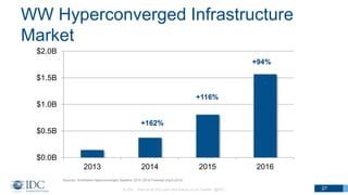 WW Hyperconverged Infrastructure
Market
$0.0B
$0.5B
$1.0B
$1.5B
$2.0B
2013 2014 2015 2016
© IDC Visit us at IDC.com and follow us on Twitter: @IDC 27
+162%
+116%
+94%
Sources: Worldwide Hyperconverged Systems 2015–2019 Forecast (April 2015)
 