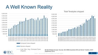 A Well Known Reality
© IDC Visit us at IDC.com and follow us on Twitter: @IDC 5
0
500,000
1,000,000
1,500,000
2,000,000
2,500,000
3,000,000
3,500,000
4,000,000
4,500,000
5,000,000
2009Q1
2009Q2
2009Q3
2009Q4
2010Q1
2010Q2
2010Q3
2010Q4
2011Q1
2011Q2
2011Q3
2011Q4
2012Q1
2012Q2
2012Q3
2012Q4
2013Q1
2013Q2
2013Q3
2013Q4
2014Q1
2014Q2
2014Q3
2014Q4
2015Q1
2015Q2
Compute Cores shipped
Servers shipped
4 per. Mov. Avg. (Compute Cores
shipped)
0
500,000
1,000,000
1,500,000
2,000,000
2,500,000
3,000,000
3,500,000
4,000,000
4,500,000
5,000,000
2009Q1
2009Q2
2009Q3
2009Q4
2010Q1
2010Q2
2010Q3
2010Q4
2011Q1
2011Q2
2011Q3
2011Q4
2012Q1
2012Q2
2012Q3
2012Q4
2013Q1
2013Q2
2013Q3
2013Q4
2014Q1
2014Q2
2014Q3
2014Q4
2015Q1
2015Q2
Total Terabytes shipped
All data Western Europe; Sources: IDC EMEA Quarterly ESS and Server Trackers, 2Q15
(September 2015)
 