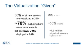 The Virtualization “Given”
6Source: IDC WW Server Virtualization Tracker; IDC Estimates; all data Western Europe
36% of all new servers
are virtualized in 2014
~70% excluding bare
metal environments
>8 million VMs
deployed in 2014
29% in 2012
~50% in 2012
~1.6 million
physical servers
deployed in 2014
 
