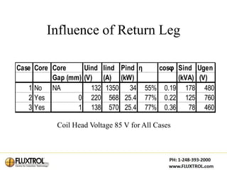 Influence of Return Leg

Case Core Core     Uind Iind Pind η cosφ Sind Ugen
          Gap (mm) (V) (A) (kW)          (kVA) (V)
   1 No NA           132 1350 34 55% 0.19 178 480
   2 Yes         0 220 568 25.4 77% 0.22 125 760
   3 Yes         1 138 570 25.4 77% 0.36    78 460

          Coil Head Voltage 85 V for All Cases
 