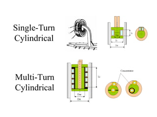 Single-Turn
Cylindrical



Multi-Turn
Cylindrical
 