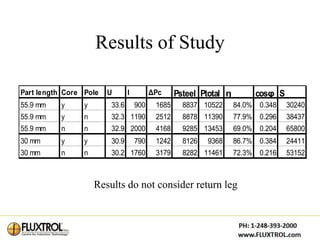 Results of Study

Part length Core Pole   U       I         ΔPc     Psteel Ptotal η        cosφ S
55.9 mm   y      y       33.6       900    1685     8837 10522      84.0% 0.348   30240
55.9 mm   y      n       32.3 1190         2512     8878 11390      77.9% 0.296   38437
55.9 mm   n      n       32.9 2000         4168     9285 13453      69.0% 0.204   65800
30 mm     y      y       30.9       790    1242     8126   9368     86.7% 0.384   24411
30 mm     n      n       30.2 1760         3179     8282 11461      72.3% 0.216   53152



                     Results do not consider return leg
 