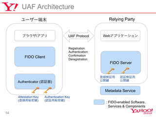 14
UAF Architecture
Authenticator (J^)
֥饦/ץ
FIDO Client
``ĩ
Webץꥱ`
Relying Party
FIDO Server
UAF Protocol
Attestation Key
(h )
h^
_
Registration
Authentication
Confirmation
Deregistration
: FIDO-enabled Software,
Services & Components
Authentication Key
(J^ )
Metadata Service
J^^
_
 