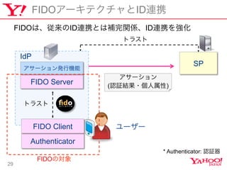 29
FIDO`ƥIDBЯ
FIDO Server
FIDOΌ
IdP
SP
FIDOϡIDBЯȤavSIDBЯ򏊻
ȥ饹
`kЙC
Authenticator
``
ȥ饹
`
(J^Y?)
FIDO Client
* Authenticator: J^
 
