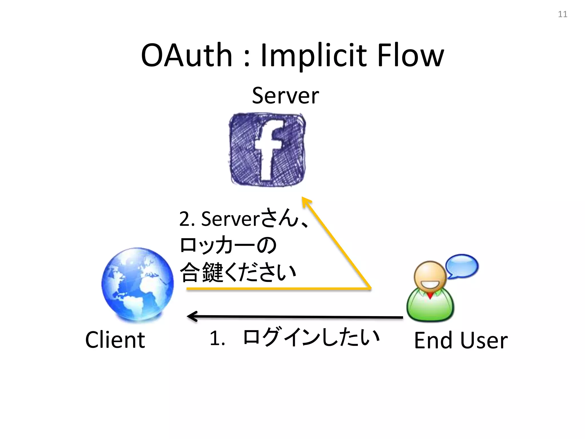 11




     OAuth : Implicit Flow
               Server



         2. Serverさん、
         ロッカーの
         合鍵ください

Client     1. ログインしたい   End User
 