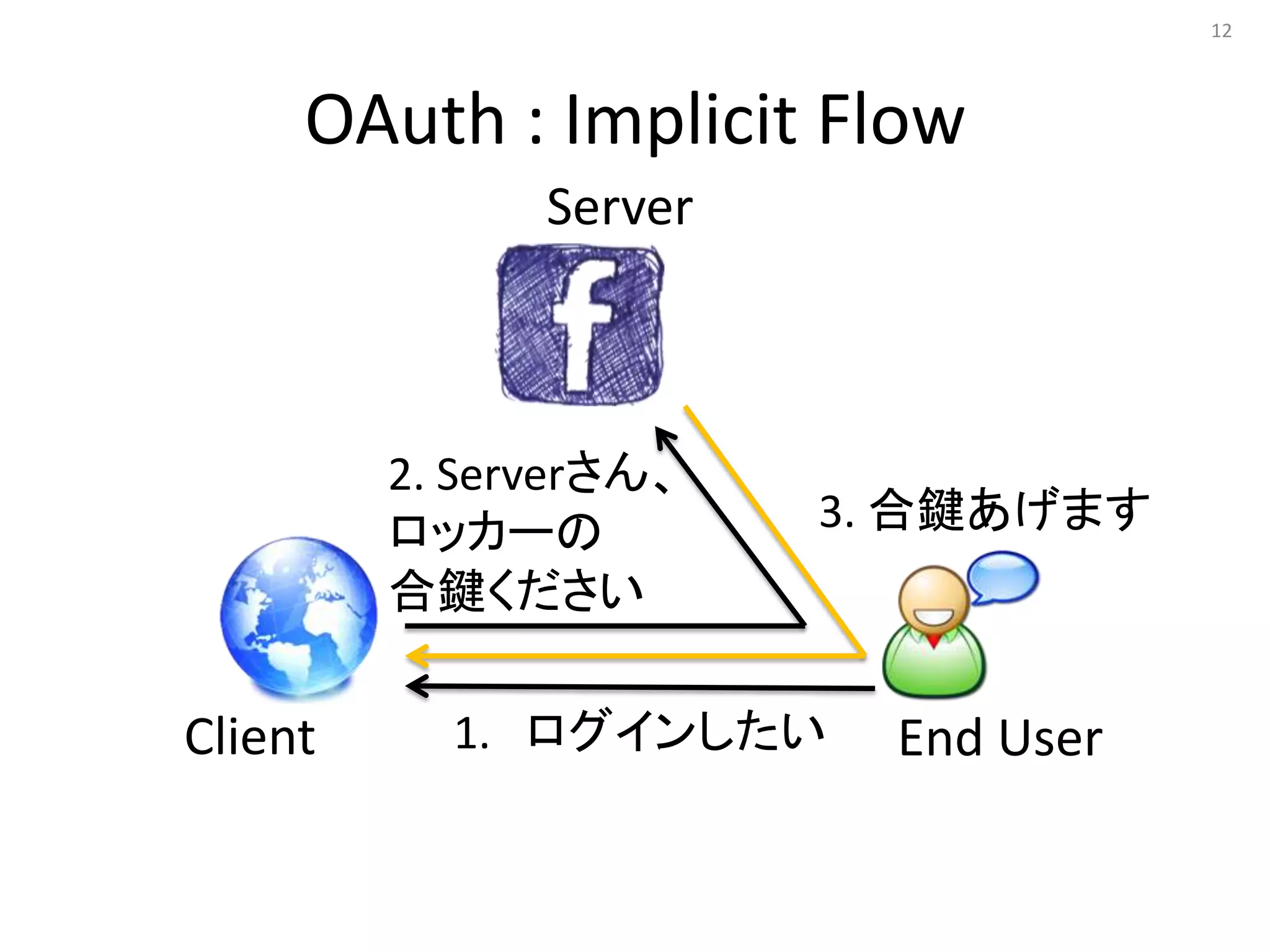 12




     OAuth : Implicit Flow
               Server



         2. Serverさん、
         ロッカーの          3. 合鍵あげます
         合鍵ください

Client     1. ログインしたい     End User
 