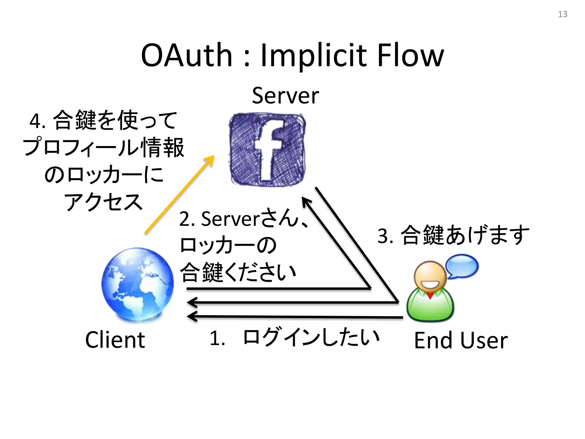 13




         OAuth : Implicit Flow
                 Server
4. 合鍵を使って
プロフィール情報
 のロッカーに
    アクセス
          2. Serverさん、
          ロッカーの           3. 合鍵あげます
          合鍵ください

    Client    1. ログインしたい    End User
 