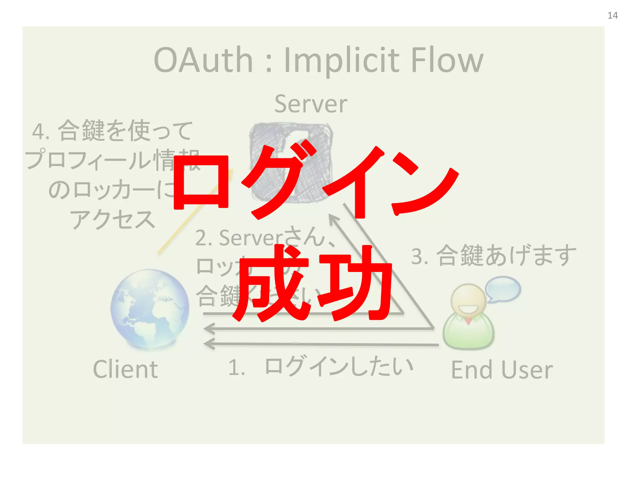 14




         OAuth : Implicit Flow
                 Server
4. 合鍵を使って

             ログイン
プロフィール情報
 のロッカーに
    アクセス
          2. Serverさん、

              成功
          ロッカーの           3. 合鍵あげます
          合鍵ください

    Client    1. ログインしたい    End User
 