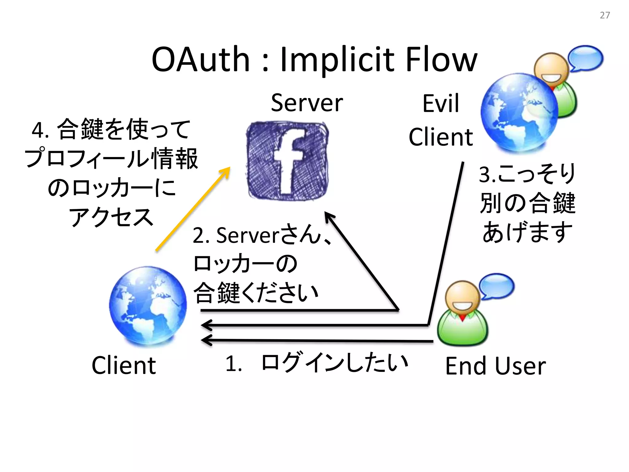 27




         OAuth : Implicit Flow
                 Server    Evil
4. 合鍵を使って                 Client
プロフィール情報
                                   3.こっそり
 のロッカーに
                                   別の合鍵
    アクセス
          2. Serverさん、             あげます
          ロッカーの
          合鍵ください

    Client    1. ログインしたい     End User
 