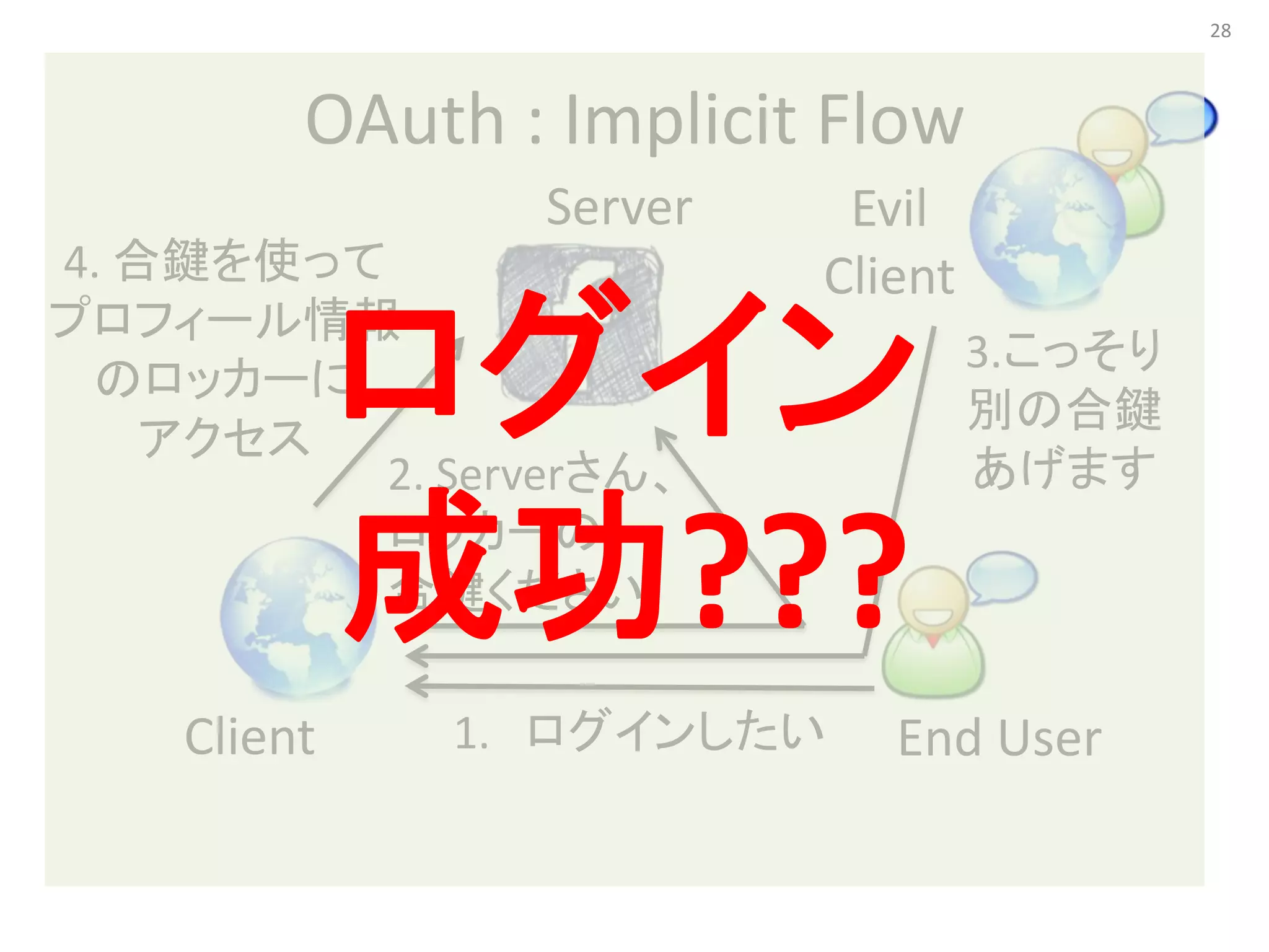 28




         OAuth : Implicit Flow
                 Server    Evil
4. 合鍵を使って                 Client

             ログイン
プロフィール情報
                                   3.こっそり
 のロッカーに
                                   別の合鍵
    アクセス
          2. Serverさん、             あげます

             成功???
          ロッカーの
          合鍵ください

    Client    1. ログインしたい     End User
 