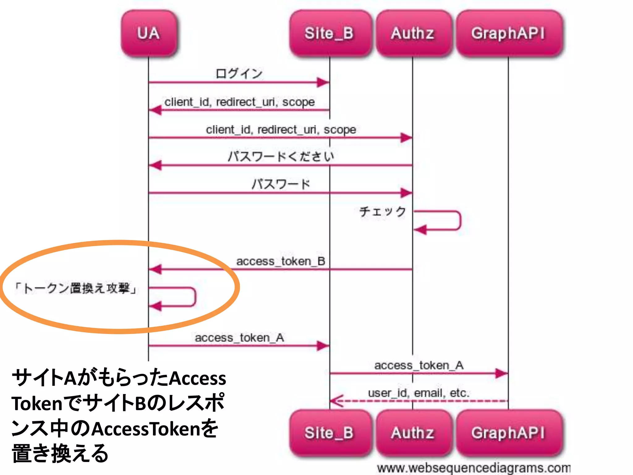 サイトAがもらったAccess
TokenでサイトBのレスポ
ンス中のAccessTokenを
置き換える
 