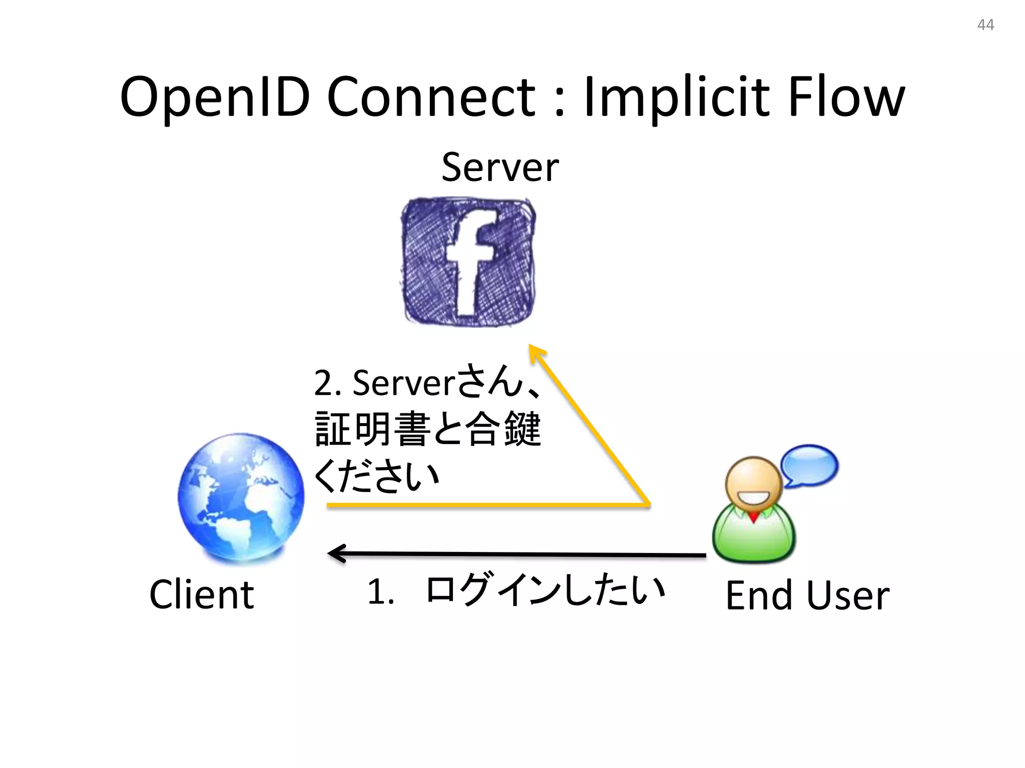 44




OpenID Connect : Implicit Flow
                Server



          2. Serverさん、
          証明書と合鍵
          ください

 Client     1. ログインしたい   End User
 