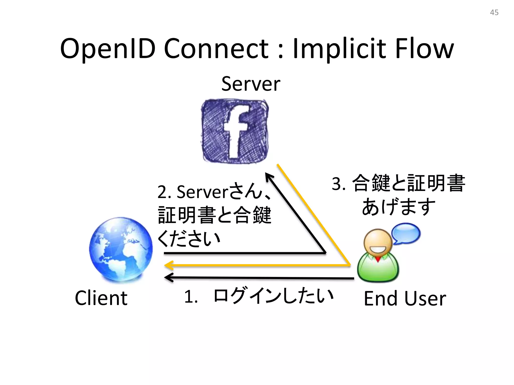 45




OpenID Connect : Implicit Flow
                Server



          2. Serverさん、   3. 合鍵と証明書
          証明書と合鍵             あげます
          ください

 Client     1. ログインしたい     End User
 