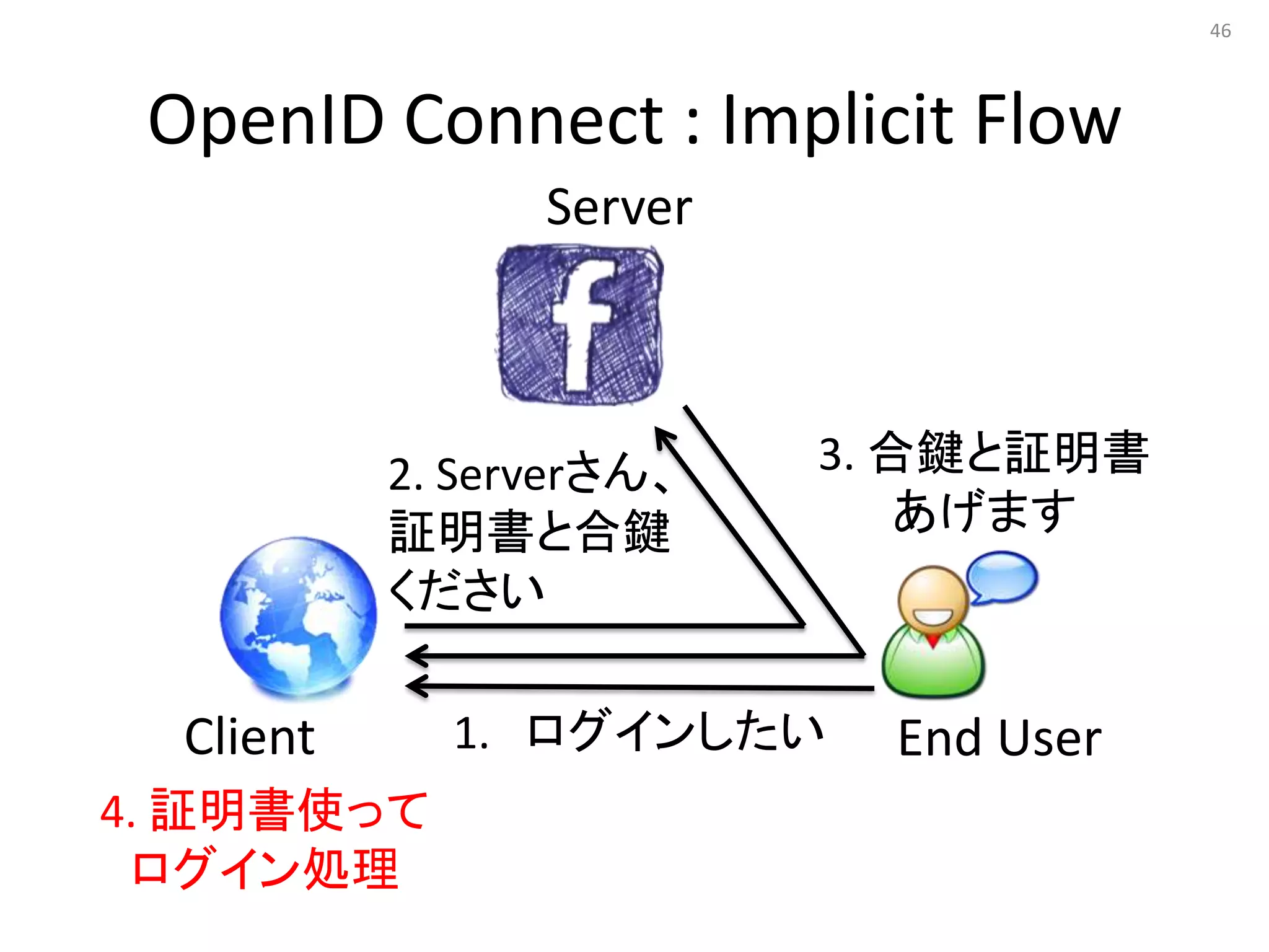 46




 OpenID Connect : Implicit Flow
                 Server



           2. Serverさん、   3. 合鍵と証明書
           証明書と合鍵             あげます
           ください

  Client     1. ログインしたい     End User
4. 証明書使って
 ログイン処理
 