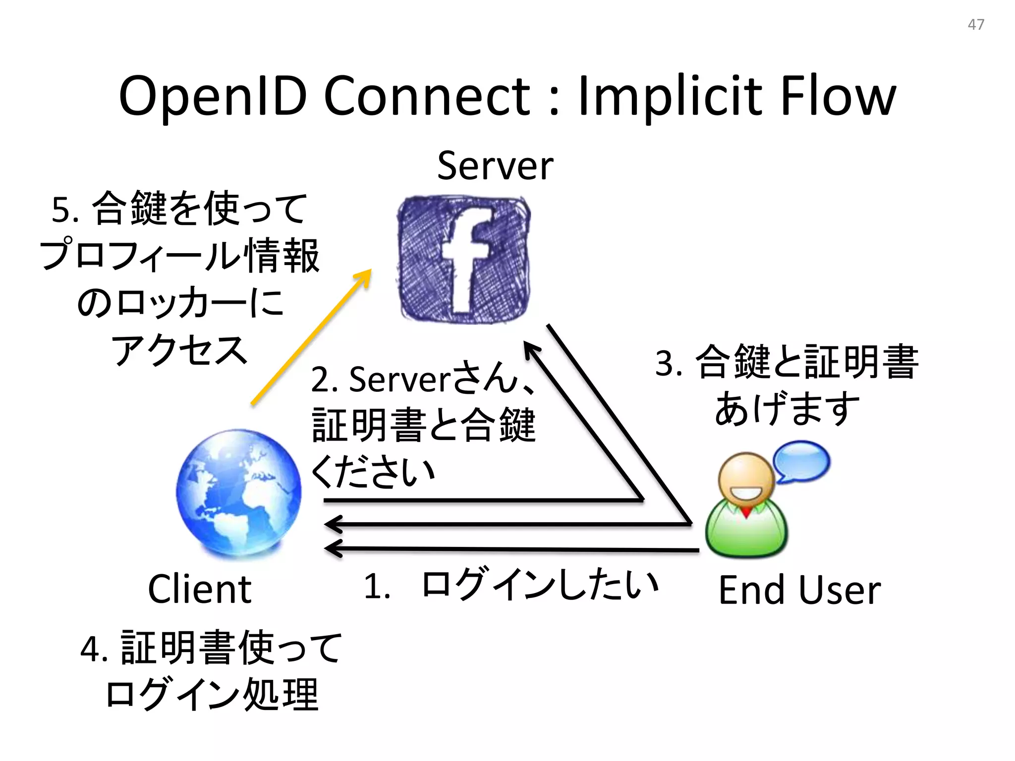 47




   OpenID Connect : Implicit Flow
                 Server
5. 合鍵を使って
プロフィール情報
 のロッカーに
    アクセス                  3. 合鍵と証明書
          2. Serverさん、
          証明書と合鍵              あげます
          ください

    Client    1. ログインしたい    End User
 4. 証明書使って
  ログイン処理
 