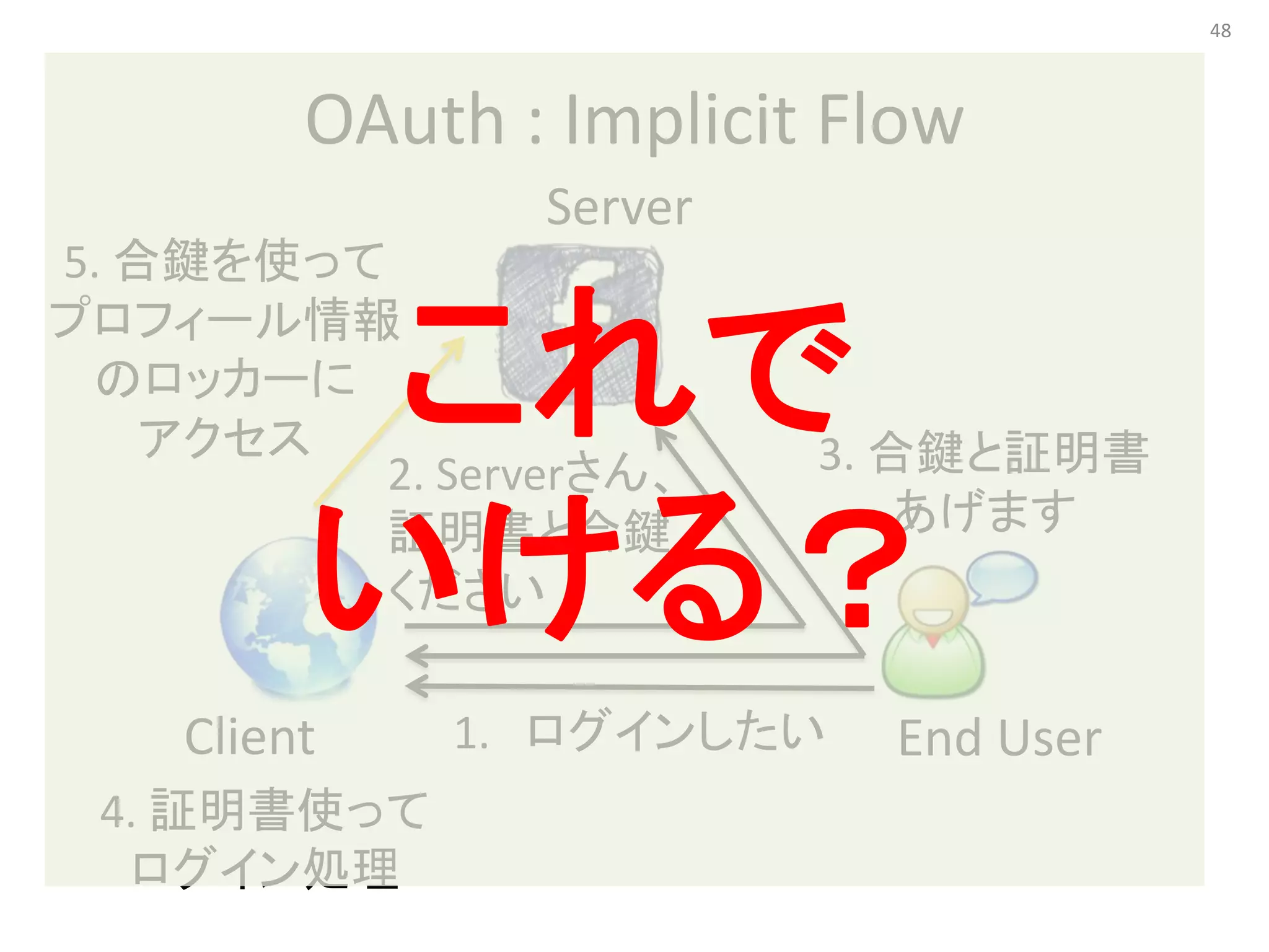 48




         OAuth : Implicit Flow
                 Server
5. 合鍵を使って

          これで
プロフィール情報
 のロッカーに
    アクセス                  3. 合鍵と証明書
          2. Serverさん、

         いける？
          証明書と合鍵              あげます
          ください

    Client    1. ログインしたい    End User
 4. 証明書使って
  ログイン処理
 