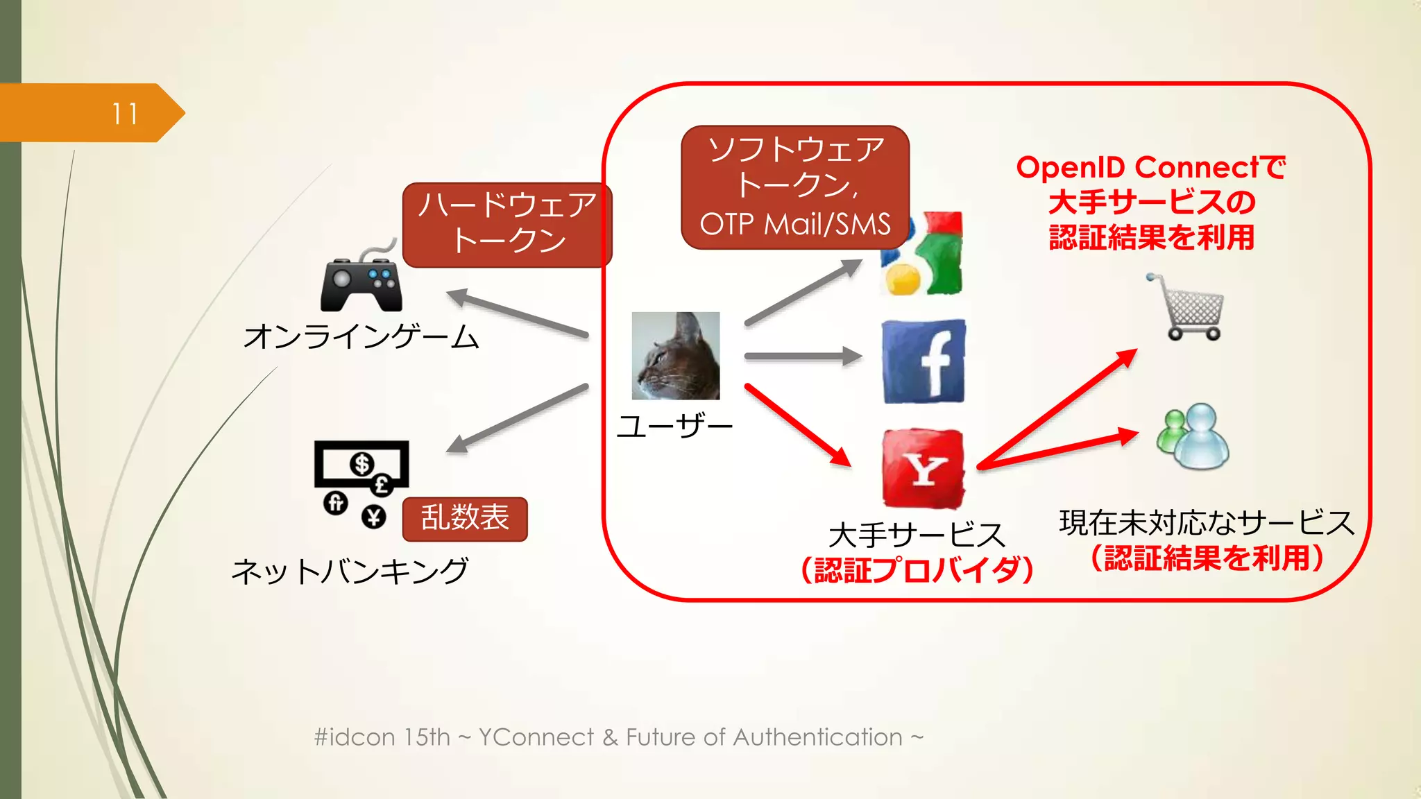 11
                                       ソフトウェア
                                                             OpenID Connectで
                                         トークン,
               ハードウェア                                         大手サービスの
                                       OTP Mail/SMS           認証結果を利用
                トークン


     オンラインゲーム


                                ユーザー


                乱数表                                    現在未対応なサービス
                                               大手サービス
     ネットバンキング                                 （認証プロバイダ） （認証結果を利用）




       #idcon 15th ~ YConnect & Future of Authentication ~
 