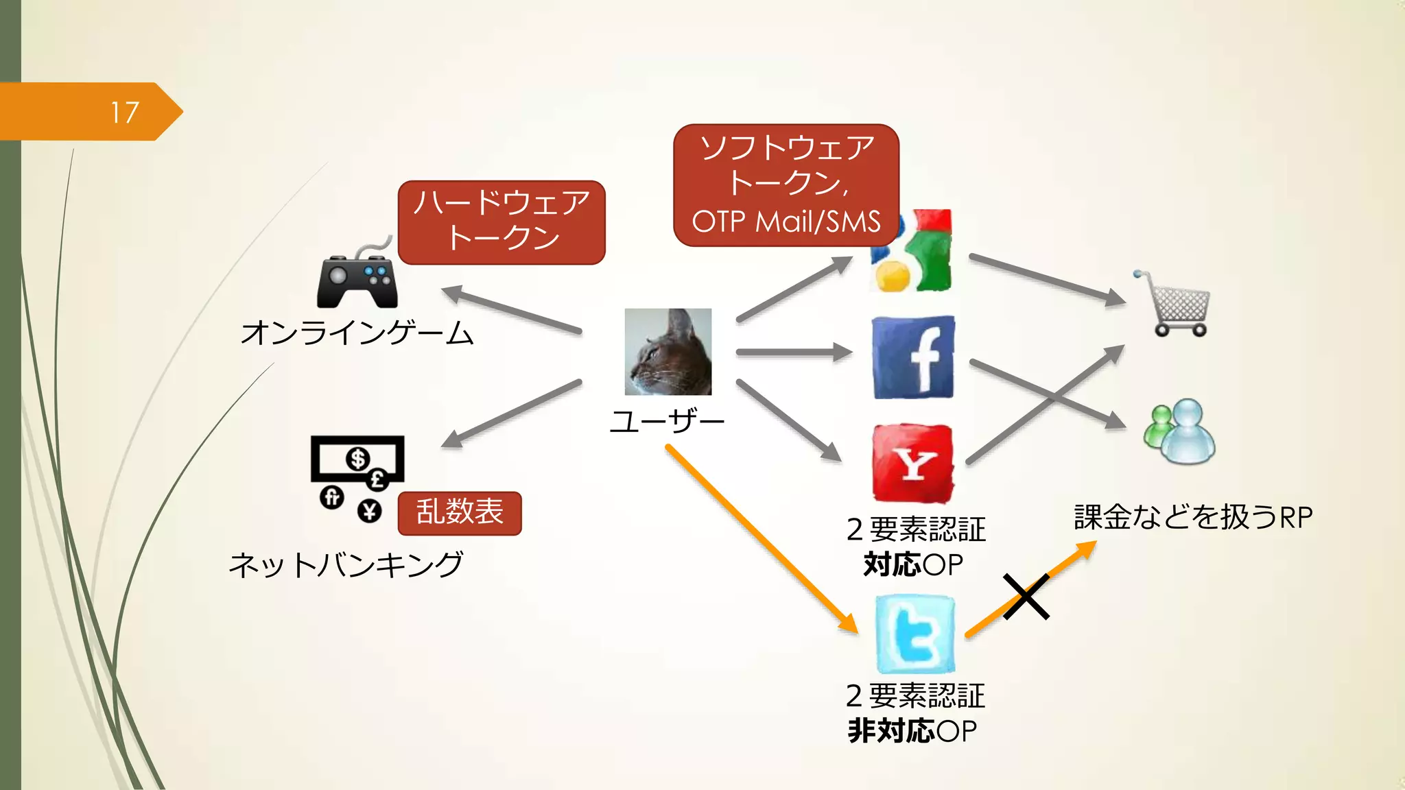 17
                      ソフトウェア
                        トークン,
           ハードウェア
                      OTP Mail/SMS
            トークン


     オンラインゲーム


                    ユーザー


           乱数表                             課金などを扱うRP
                               ２要素認証

                                       ×
     ネットバンキング                   対応OP



                               ２要素認証
                               非対応OP
 