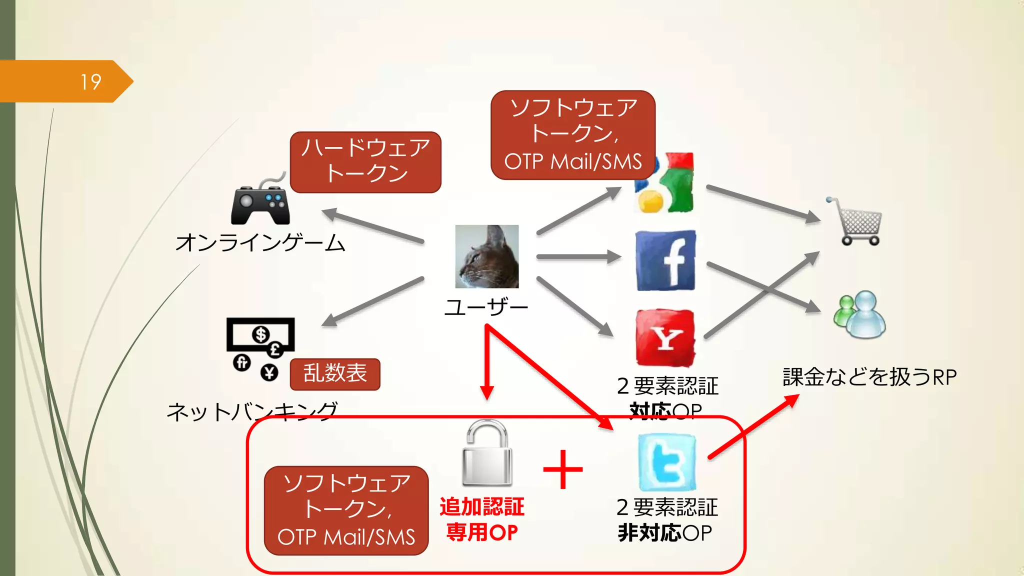 19
                            ソフトウェア
                              トークン,
            ハードウェア
                            OTP Mail/SMS
             トークン


     オンラインゲーム


                         ユーザー


            乱数表                              課金などを扱うRP
                                     ２要素認証
     ネットバンキング                         対応OP


          ソフトウェア
            トークン,        追加認証
                                ＋    ２要素認証
          OTP Mail/SMS   専用OP        非対応OP
 