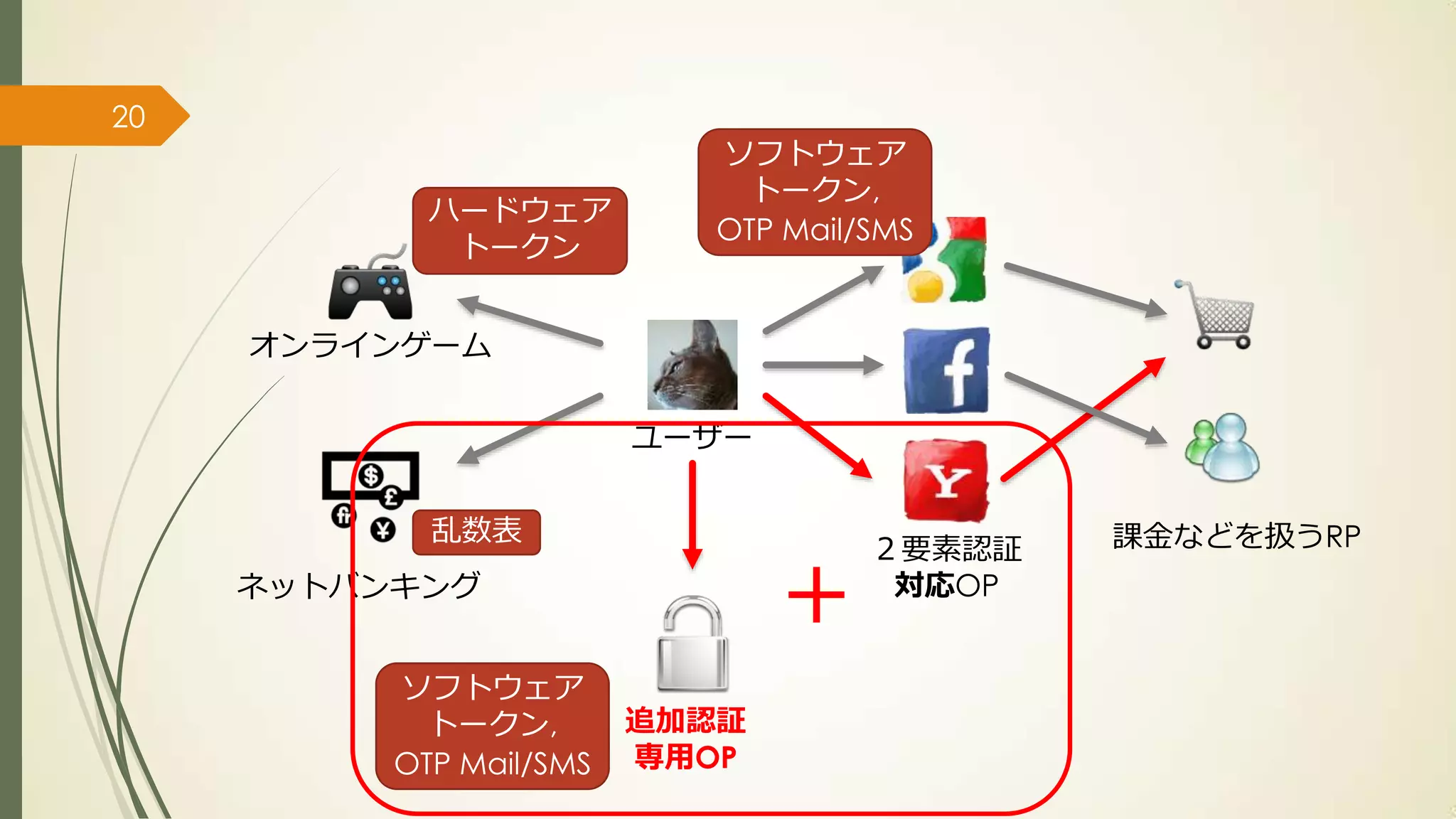 20
                            ソフトウェア
                              トークン,
            ハードウェア
                            OTP Mail/SMS
             トークン


     オンラインゲーム


                         ユーザー


            乱数表                              課金などを扱うRP

                                ＋
                                     ２要素認証
     ネットバンキング                         対応OP


          ソフトウェア
            トークン,        追加認証
          OTP Mail/SMS   専用OP
 