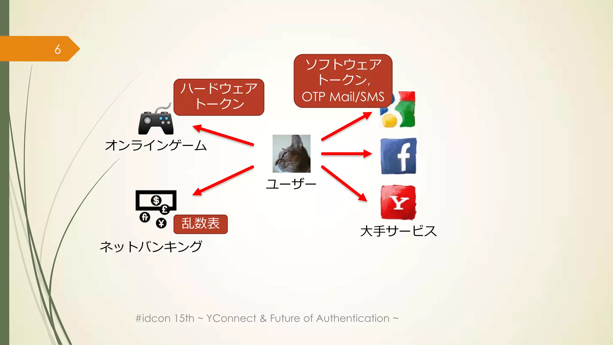 6
                                      ソフトウェア
                                        トークン,
              ハードウェア
                                      OTP Mail/SMS
               トークン


    オンラインゲーム


                               ユーザー


               乱数表
                                                 大手サービス
    ネットバンキング




      #idcon 15th ~ YConnect & Future of Authentication ~
 