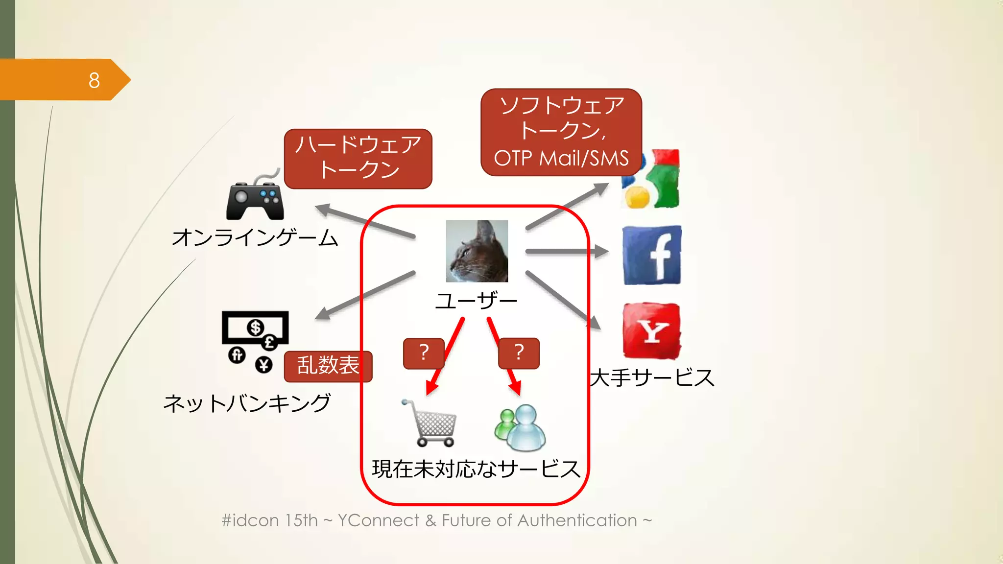 8
                                      ソフトウェア
                                        トークン,
              ハードウェア
                                      OTP Mail/SMS
               トークン


    オンラインゲーム


                                ユーザー

                            ？           ？
               乱数表
                                                 大手サービス
    ネットバンキング


                       現在未対応なサービス

      #idcon 15th ~ YConnect & Future of Authentication ~
 