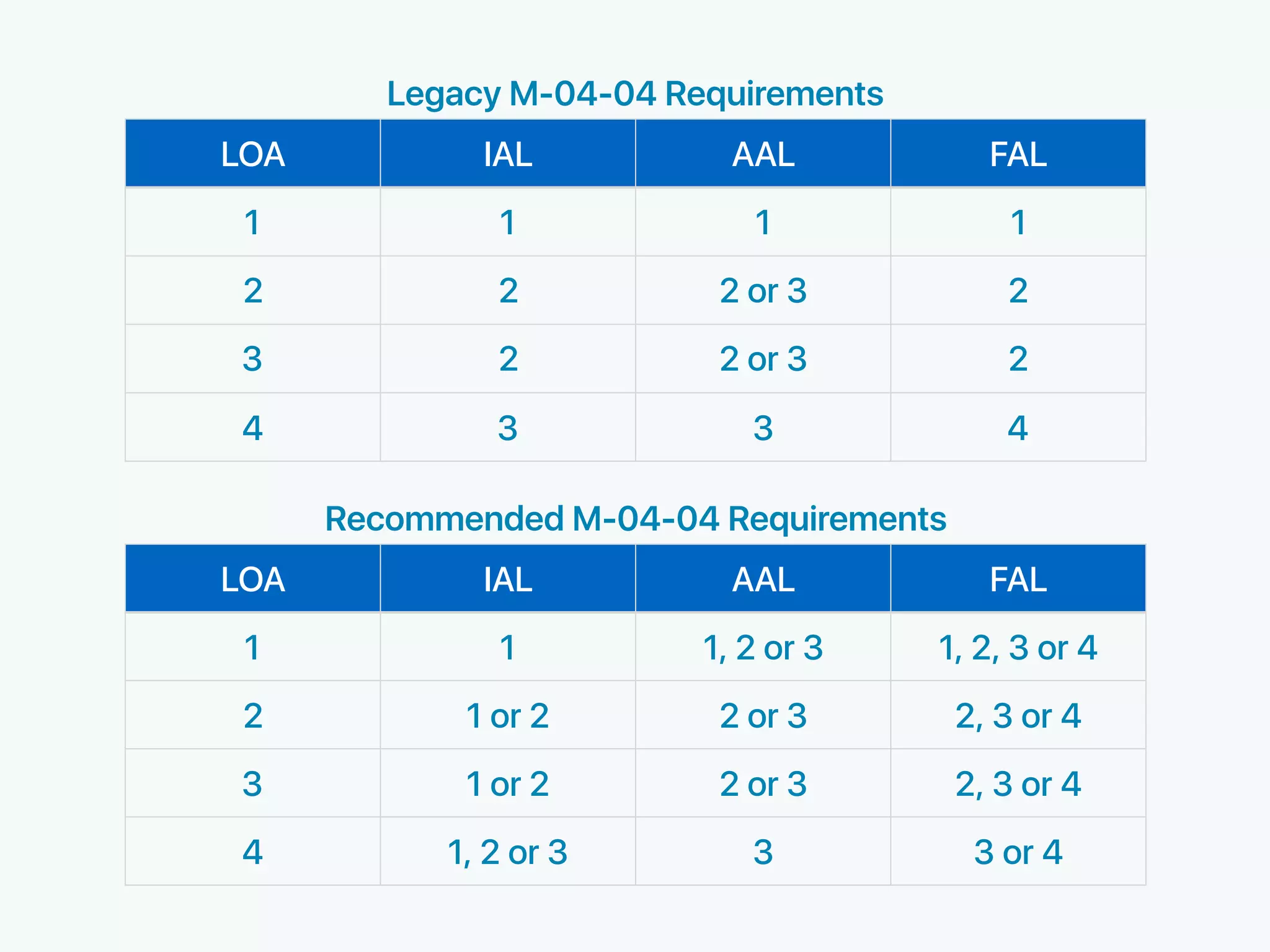 Recommended M-04-04 Requirements
LOA IAL AAL FAL
1 1 1, 2 or 3 1, 2, 3 or 4
2 1 or 2 2 or 3 2, 3 or 4
3 1 or 2 2 or 3 2, 3 or 4
4 1, 2 or 3 3 3 or 4
Legacy M-04-04 Requirements
LOA IAL AAL FAL
1 1 1 1
2 2 2 or 3 2
3 2 2 or 3 2
4 3 3 4
 