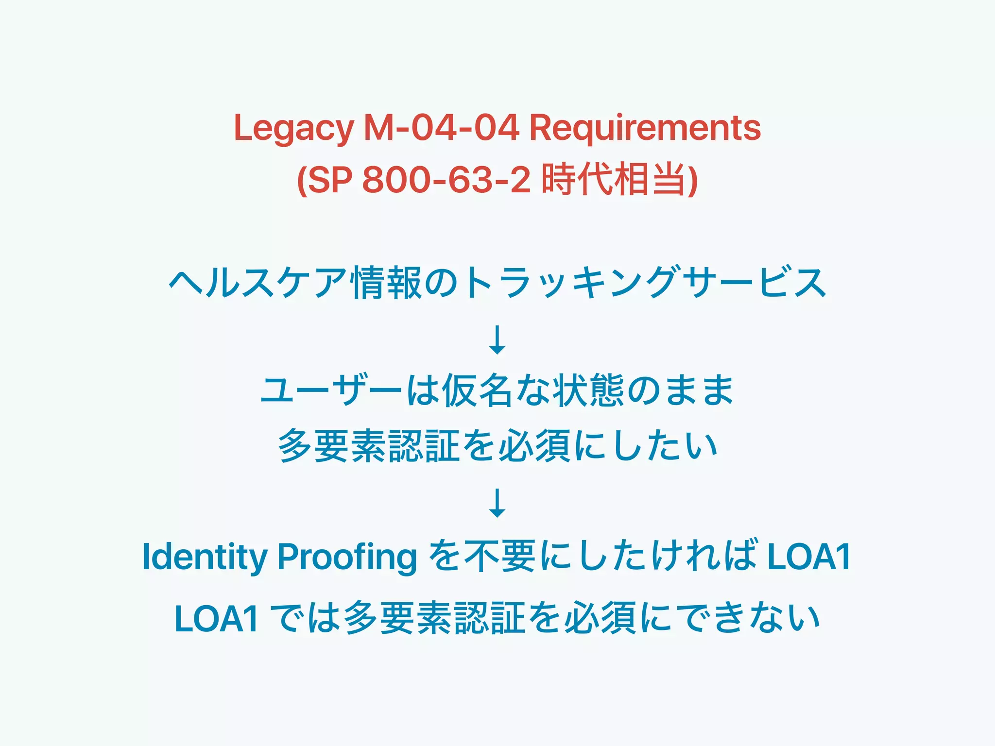 Legacy M-04-04 Requirements
(SP 800-63-2 )
↓
↓
Identity Proofing LOA1
LOA1
 