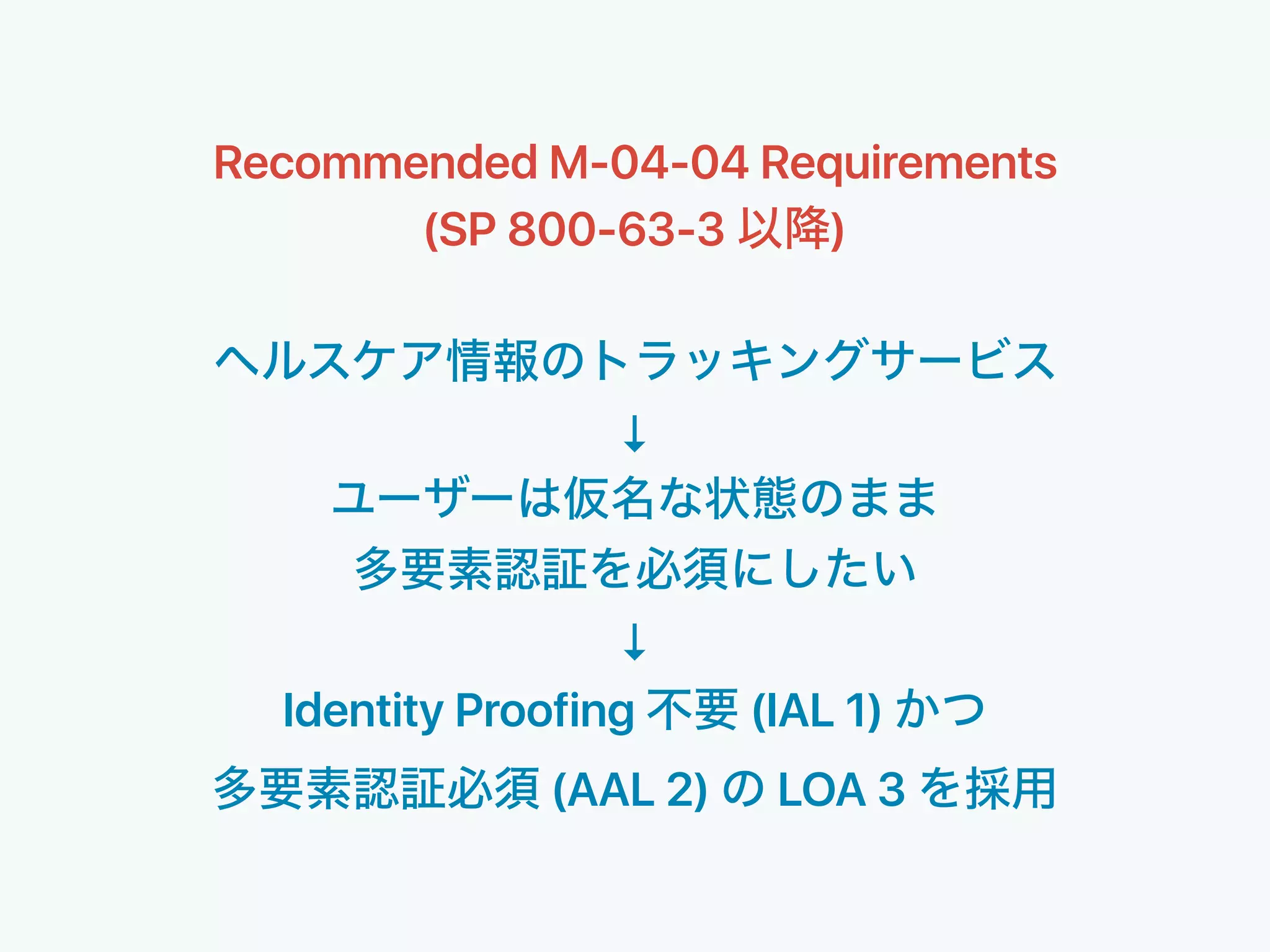 Recommended M-04-04 Requirements
(SP 800-63-3 )
↓
↓
Identity Proofing (IAL 1)
(AAL 2) LOA 3
 