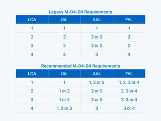 Recommended M-04-04 Requirements
LOA IAL AAL FAL
1 1 1, 2 or 3 1, 2, 3 or 4
2 1 or 2 2 or 3 2, 3 or 4
3 1 or 2 2 or 3 2, 3 or 4
4 1, 2 or 3 3 3 or 4
Legacy M-04-04 Requirements
LOA IAL AAL FAL
1 1 1 1
2 2 2 or 3 2
3 2 2 or 3 2
4 3 3 4
 