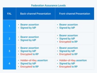 Federation Assurance Levels
FAL Back-channel Presentation Front-channel Presentation
1
• Bearer assertion
• Signed by IdP
• Bearer assertion
• Signed by IdP
2
• Bearer assertion
• Signed by IdP
• Bearer assertion
• Signed by IdP
• Encrypted to RP
3
• Bearer assertion
• Signed by IdP
• Encrypted to RP
• Bearer assertion
• Signed by IdP
• Encrypted to RP
4
• Holder-of-Key assertion
• Signed by IdP
• Encrypted to RP
• Holder-of-Key assertion
• Signed by IdP
• Encrypted to RP
 